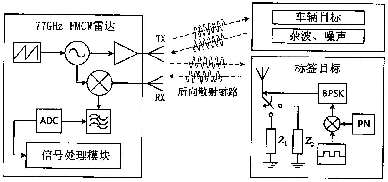 Automotive anti-collision radar detection-communication integrated function realization method