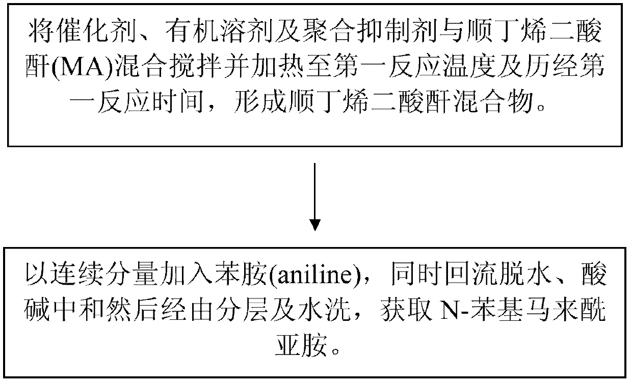 Preparation method of N-phenylmaleimide (PMI)