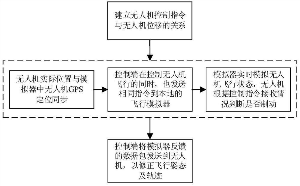 A trajectory and attitude correction method for small UAV based on flight simulator