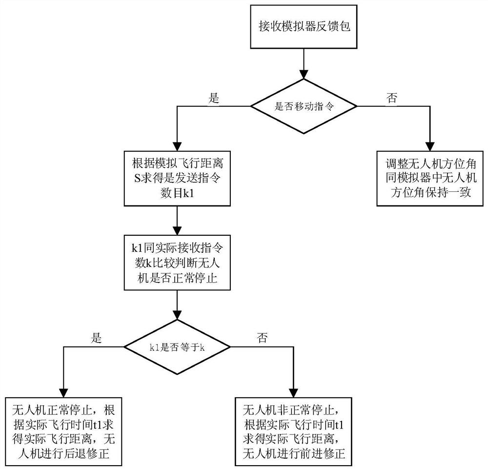 A trajectory and attitude correction method for small UAV based on flight simulator