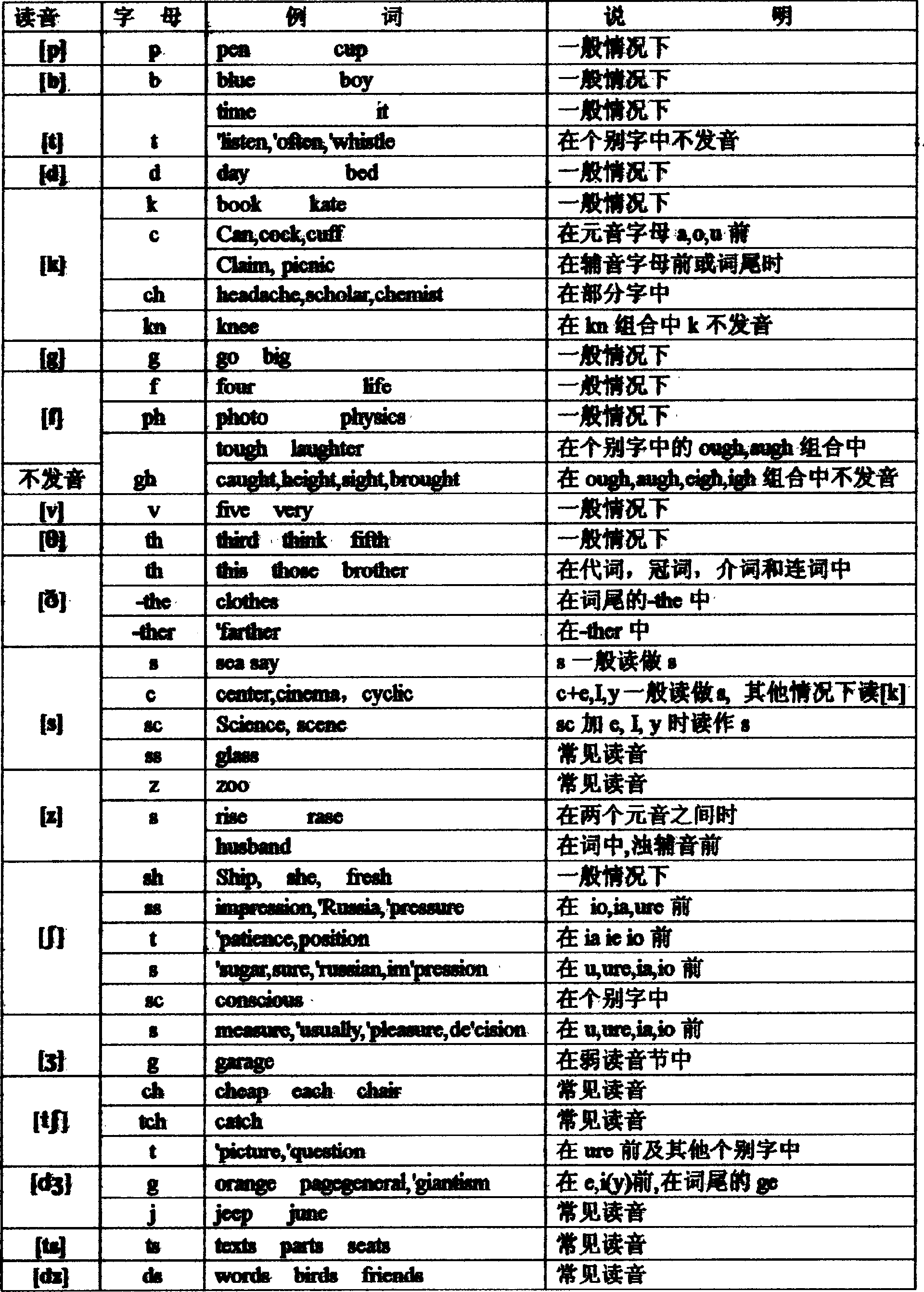 Complete explanation of pronunciation for international phonetic symbols