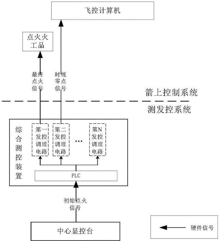 Low delay ignition confirmation system and confirmation method applied to rocket ground information fusion