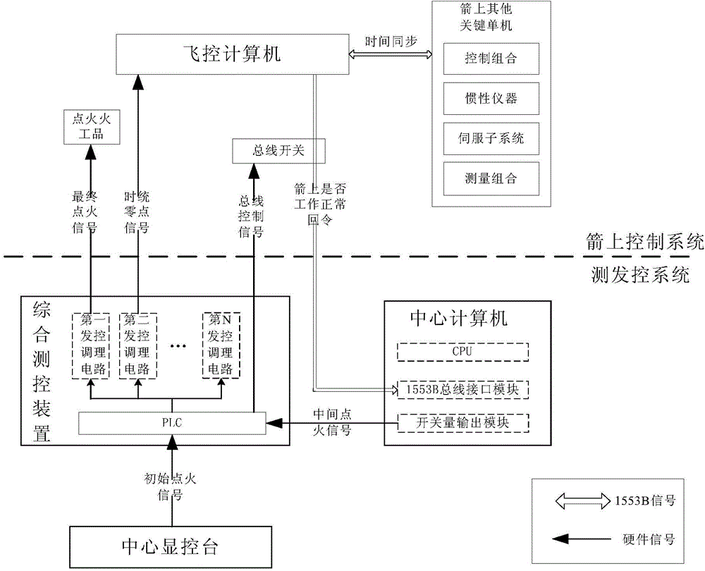 Low delay ignition confirmation system and confirmation method applied to rocket ground information fusion