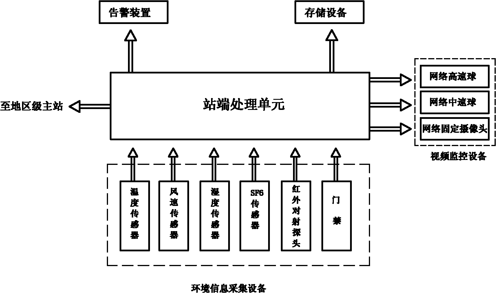 Substation video and environment monitoring terminal system