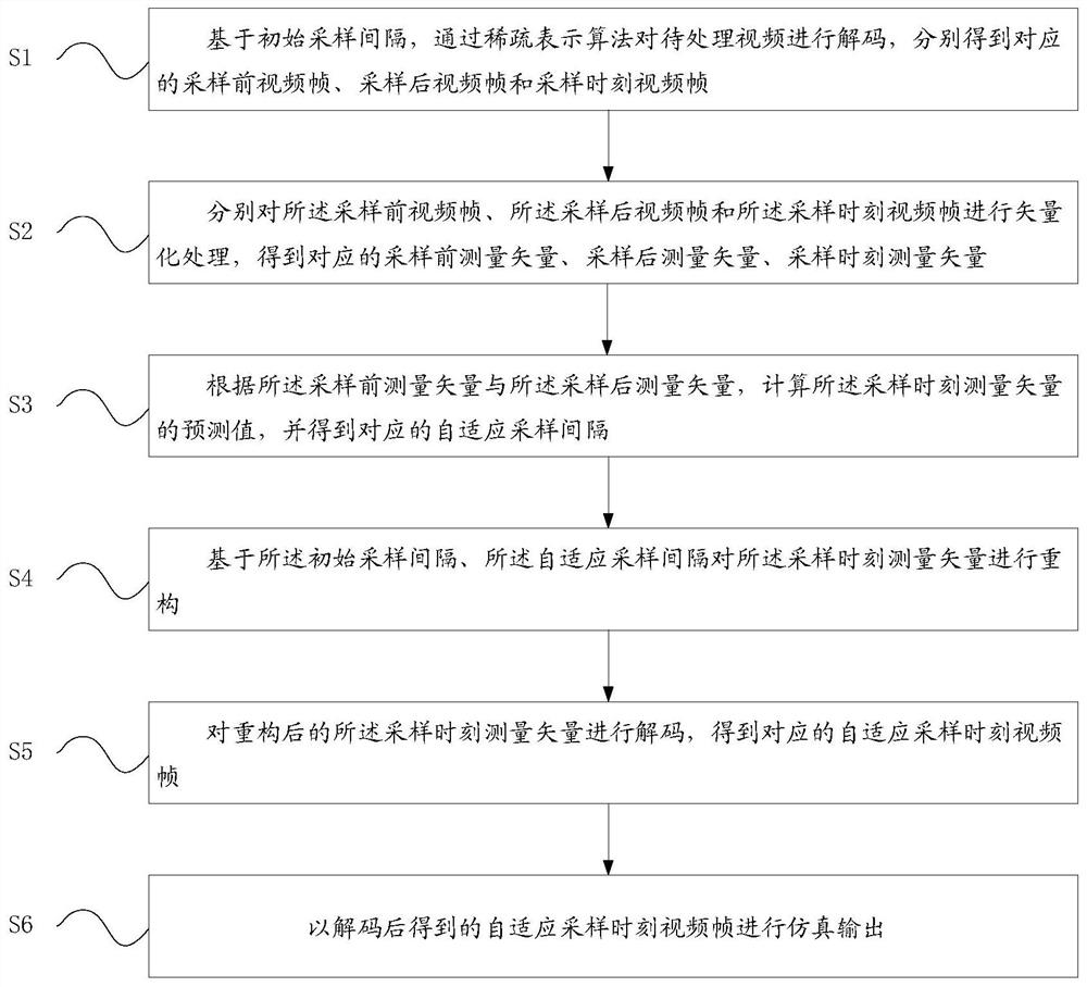 Video simulation method and device based on residual reconstruction