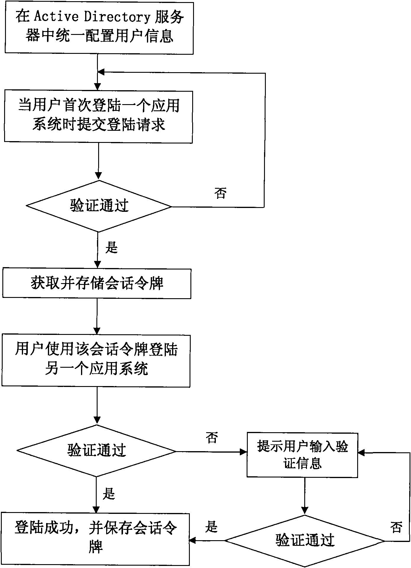 Cross-domain single login system applied to TV station