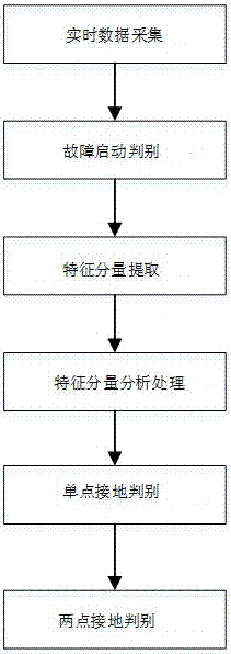 Distribution network line homonymous phase two-point successive ground fault line selection method