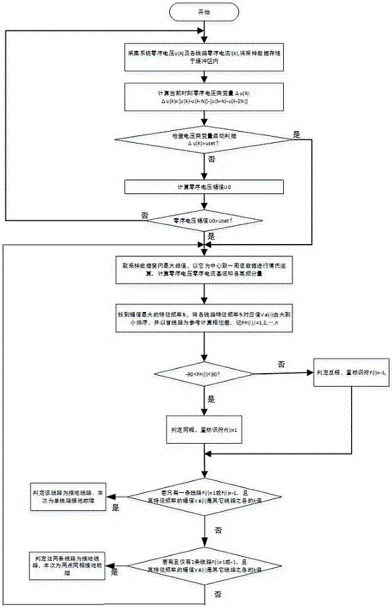 Distribution network line homonymous phase two-point successive ground fault line selection method