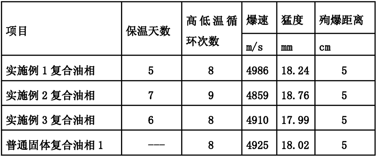 A liquid composite oil phase for emulsion explosives and its preparation method