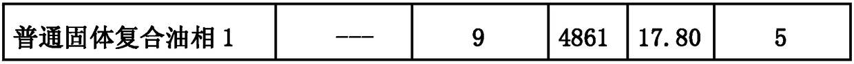 A liquid composite oil phase for emulsion explosives and its preparation method