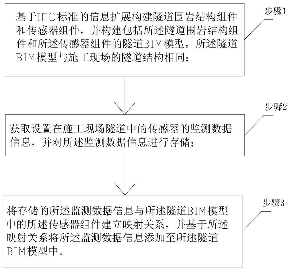 Tunnel engineering automatic monitoring control method based on BIM technology