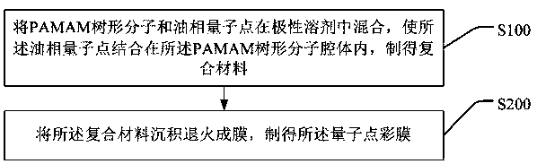 Quantum dot color film and preparation method thereof