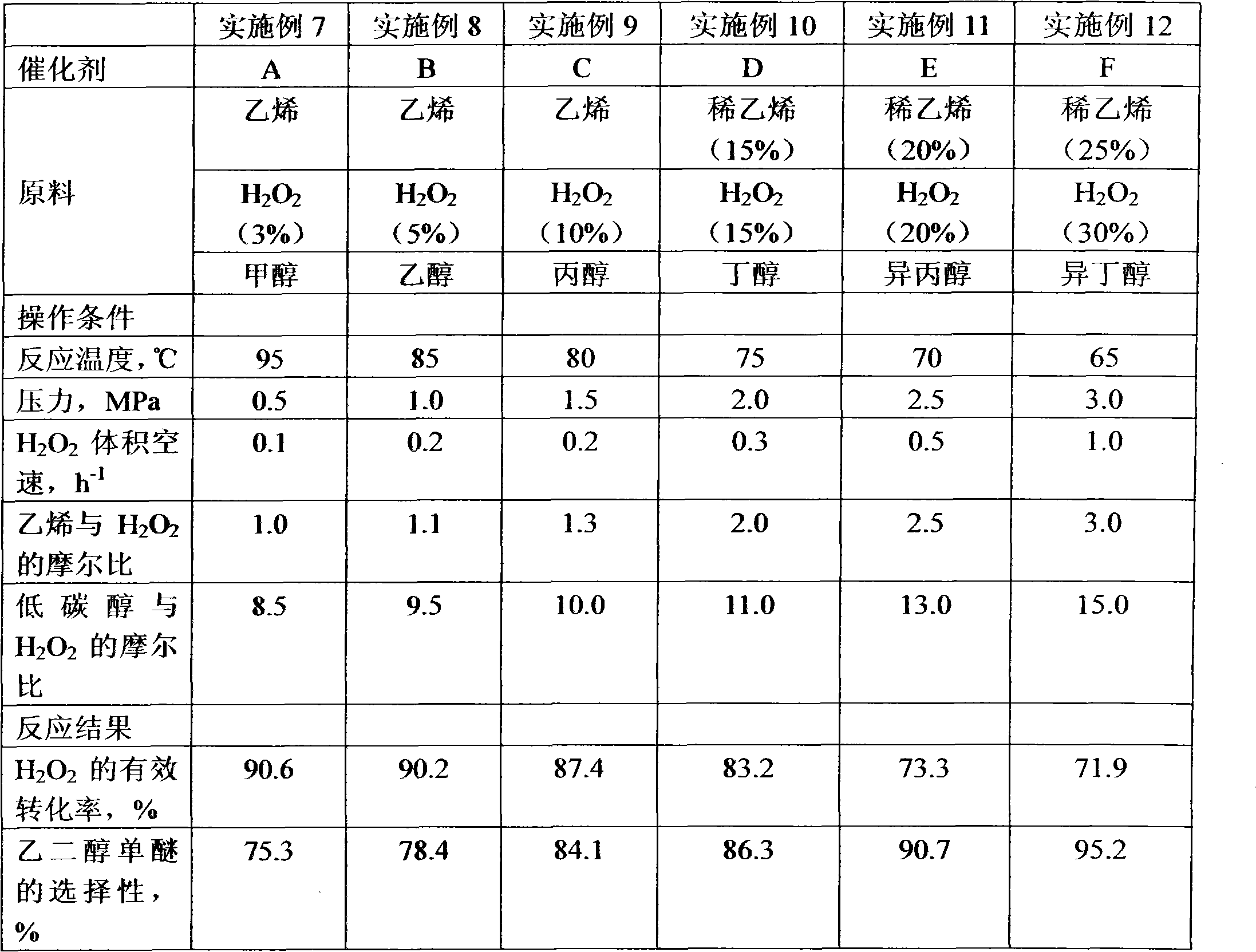 Method for preparing glycol monoether from ethylene