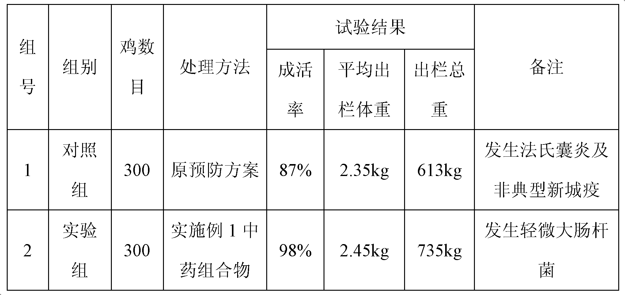 Traditional Chinese medicine combination for healthcare and treatment of livestock