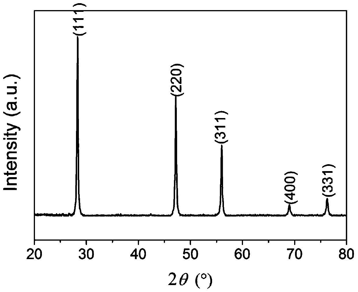 High-efficiency low-temperature molten-salt preparation method of nano Si