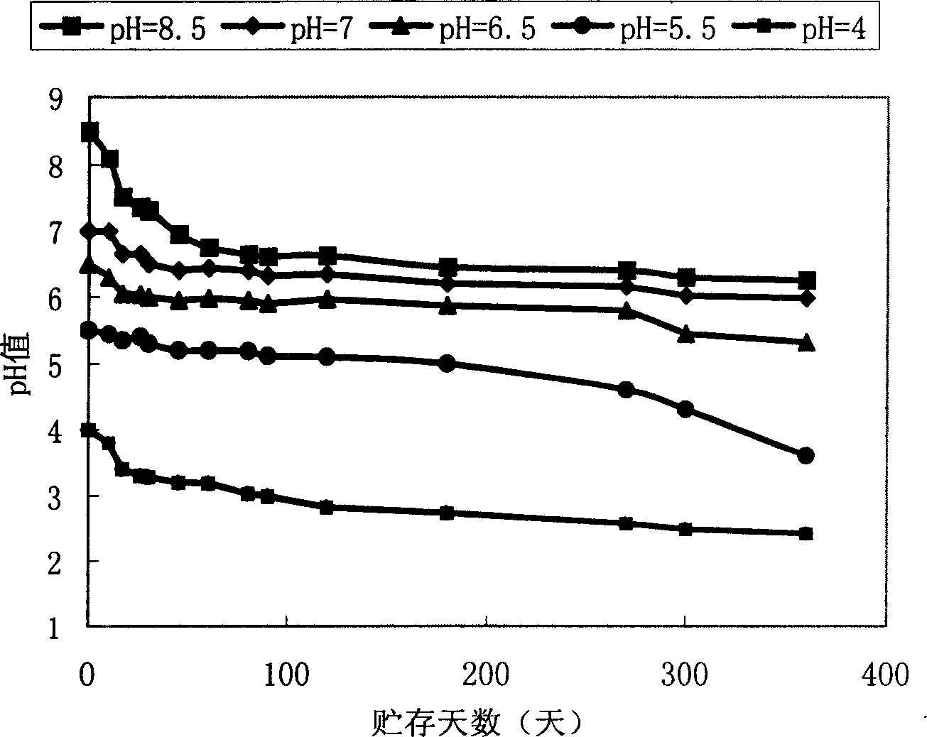 Hydrolysis retardant for liquid active dye and method for making same