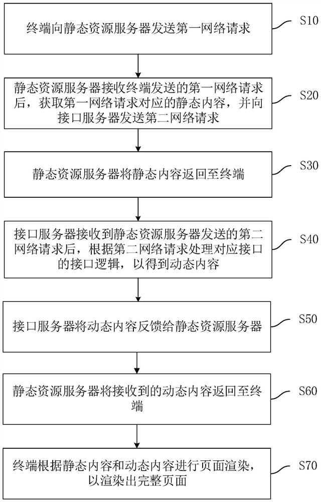 Page rendering method and system