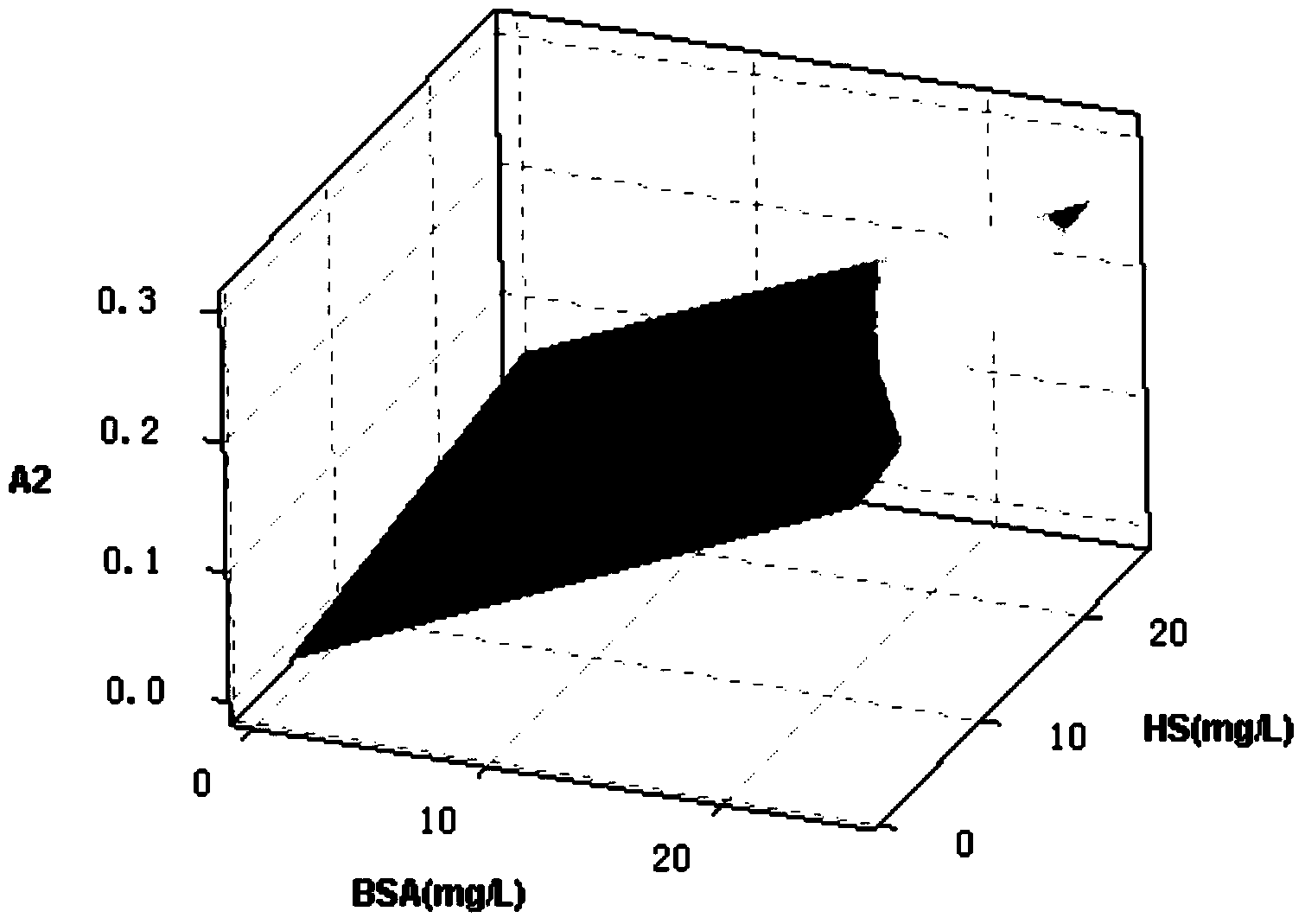 Method for determining low-concentration protein in secondary output water of sewage plant