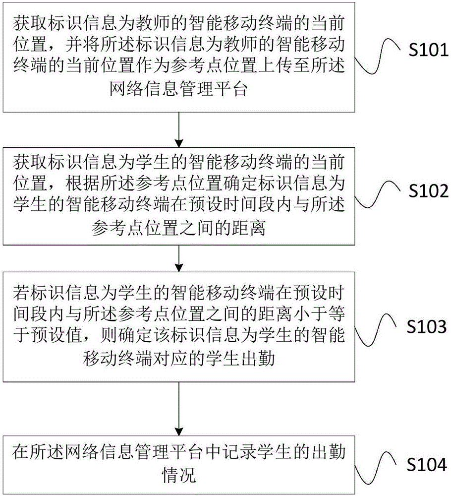 Teaching management method and system based on intelligent mobile terminal