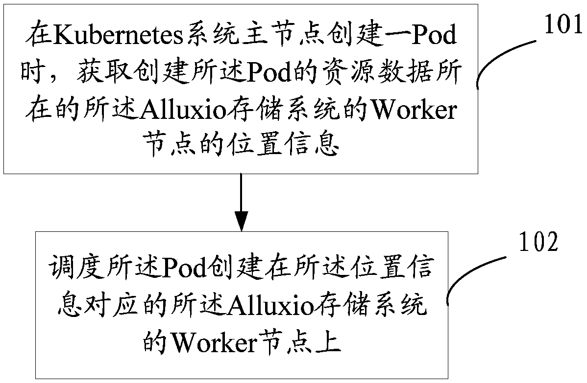 A method and a device for scheduling Pod