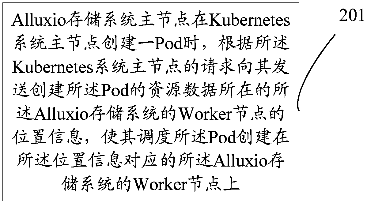 A method and a device for scheduling Pod