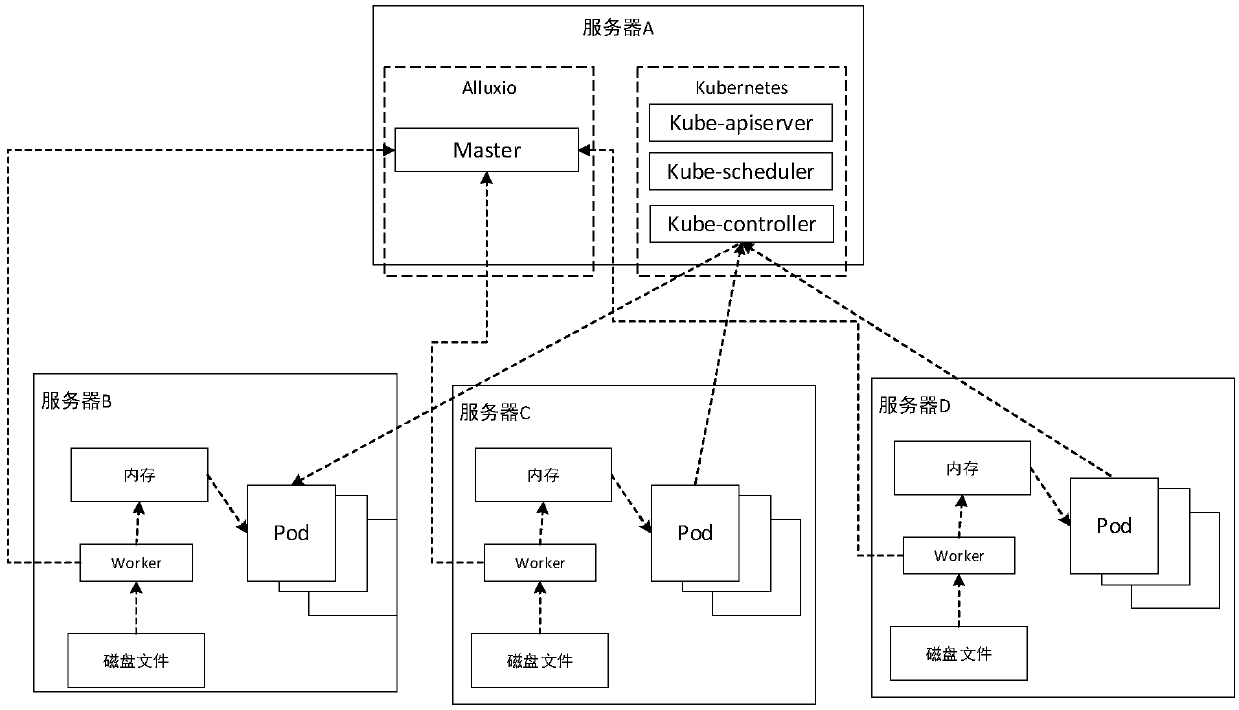 A method and a device for scheduling Pod