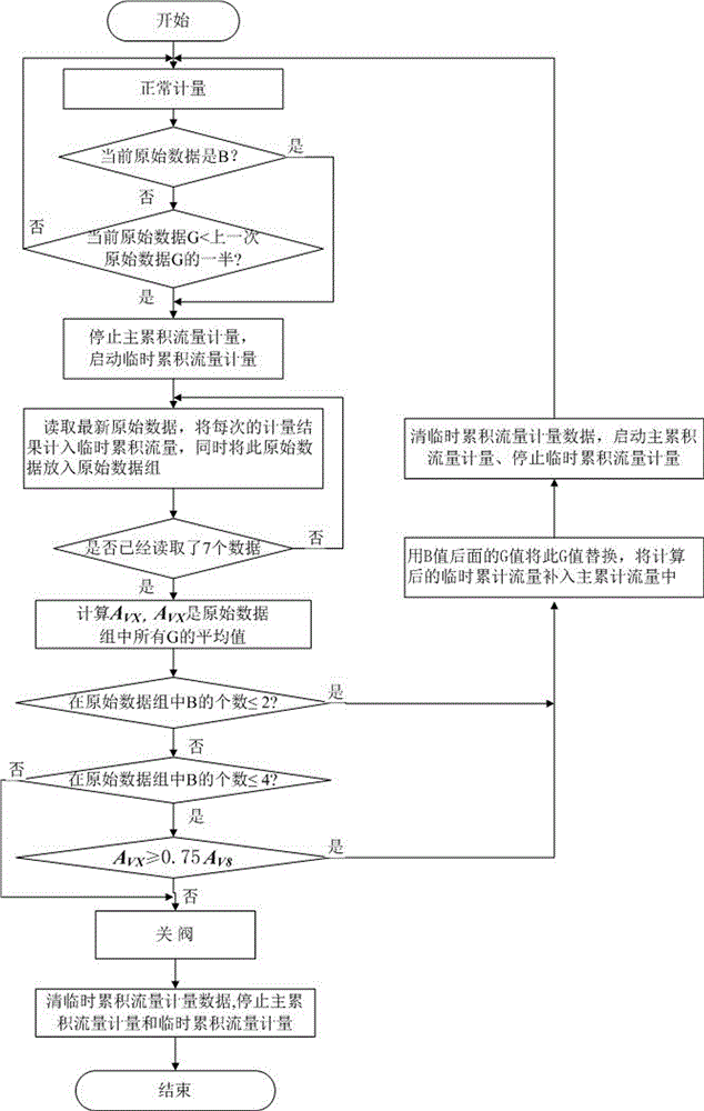 Method of Improving the Consistency of Flow Measurement Error of Time-Difference Ultrasonic Heat Meter