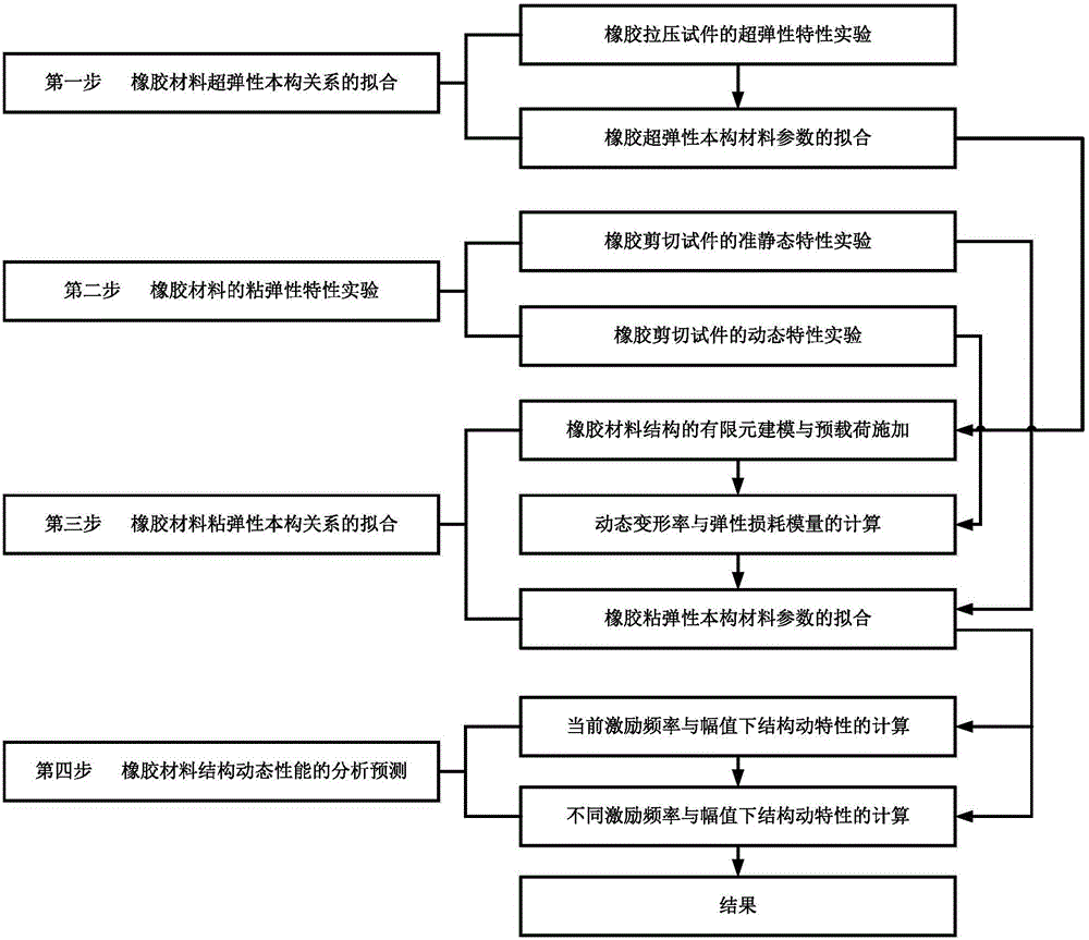 Step-by-step analysis and prediction method for dynamic performances of rubber material structure