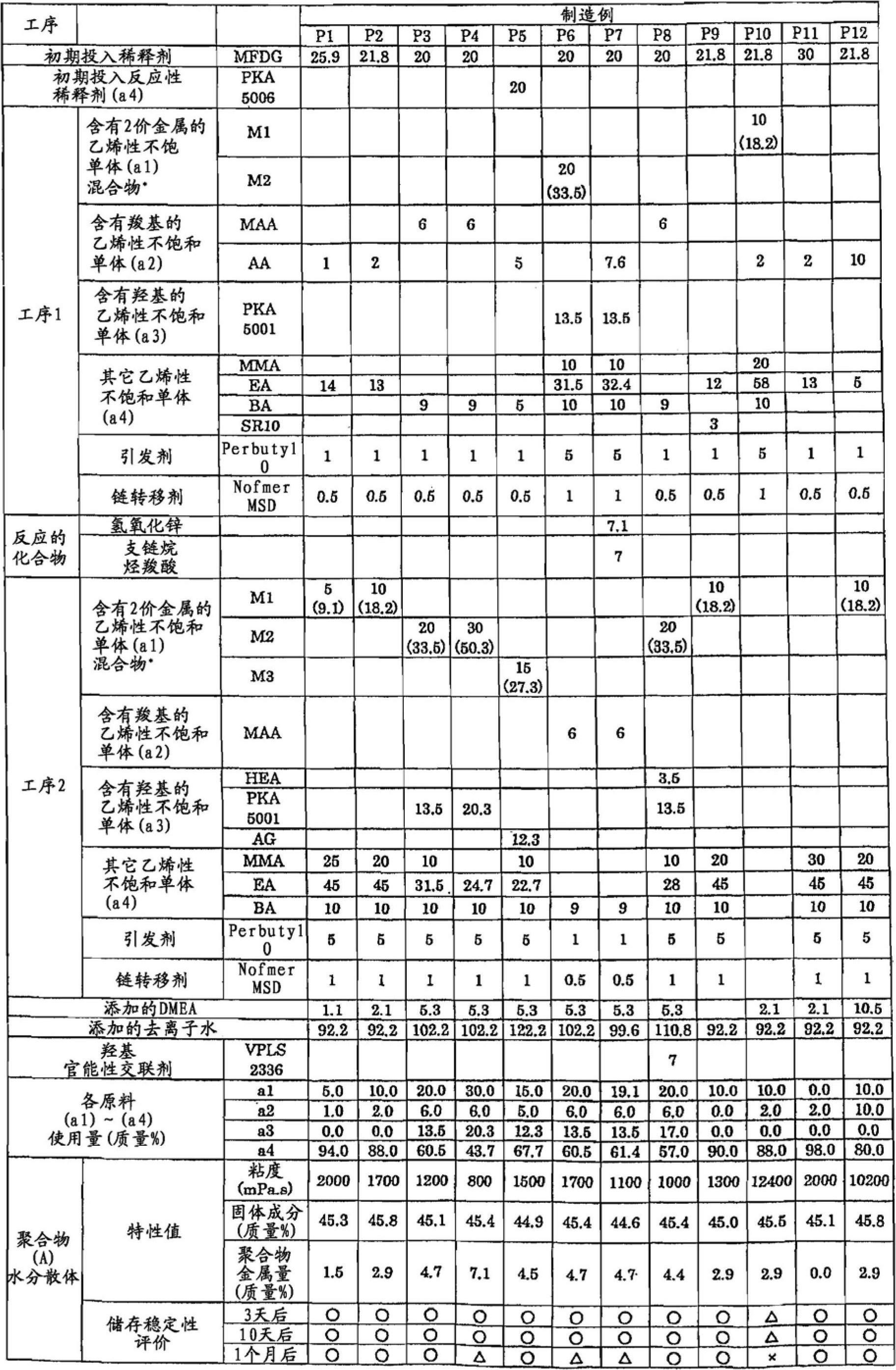 Method for producing resin dispersion for antifouling coating