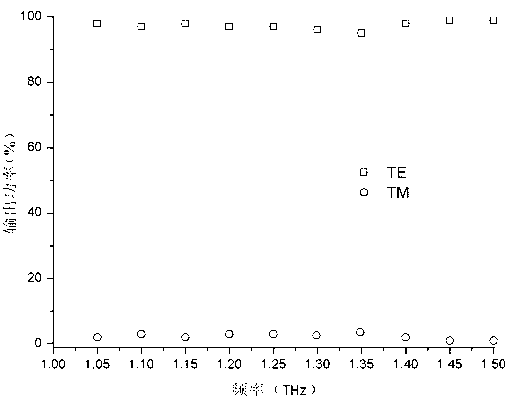 Terahertz wave polarization beam splitter connected in series with three semi-arc structures