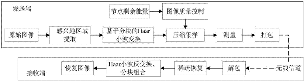 An image compression transmission method for wireless video sensor network