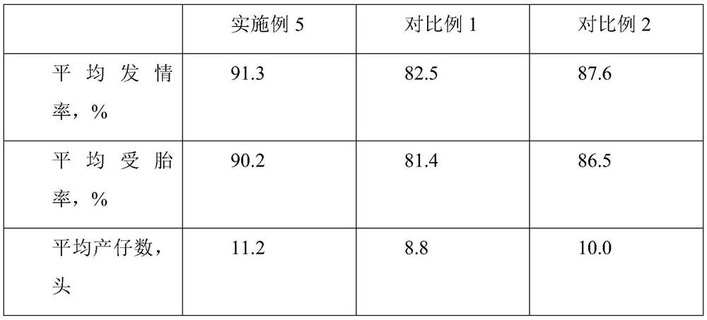 Breeding method for increasing estrus rate of of sows of huai black pigs