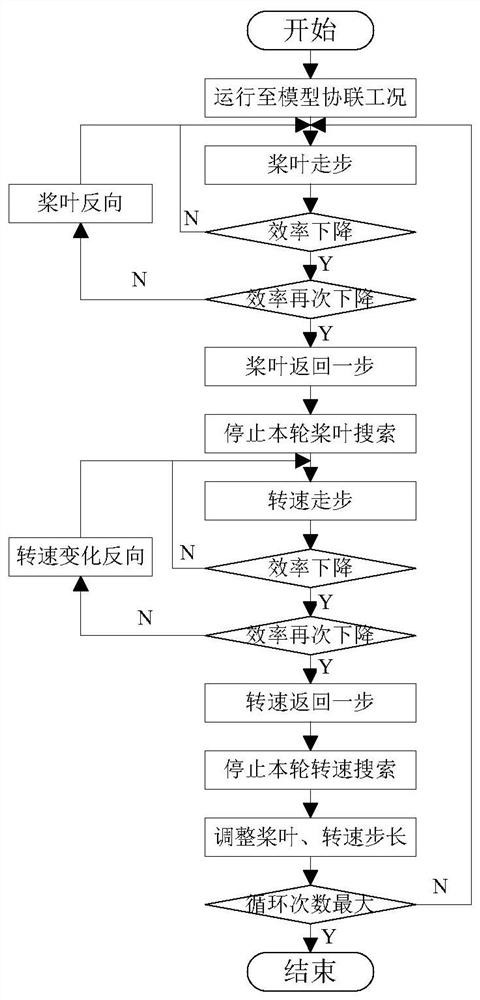 Efficiency Optimization Method of Rotary Paddle Turbine with Speed ​​and Blade Opening as Variables