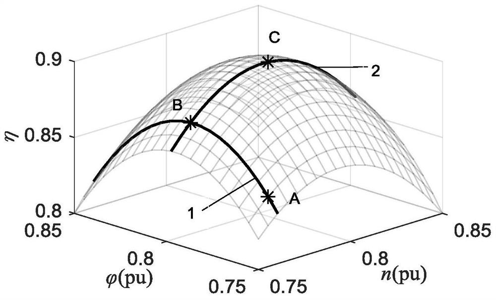 Efficiency Optimization Method of Rotary Paddle Turbine with Speed ​​and Blade Opening as Variables