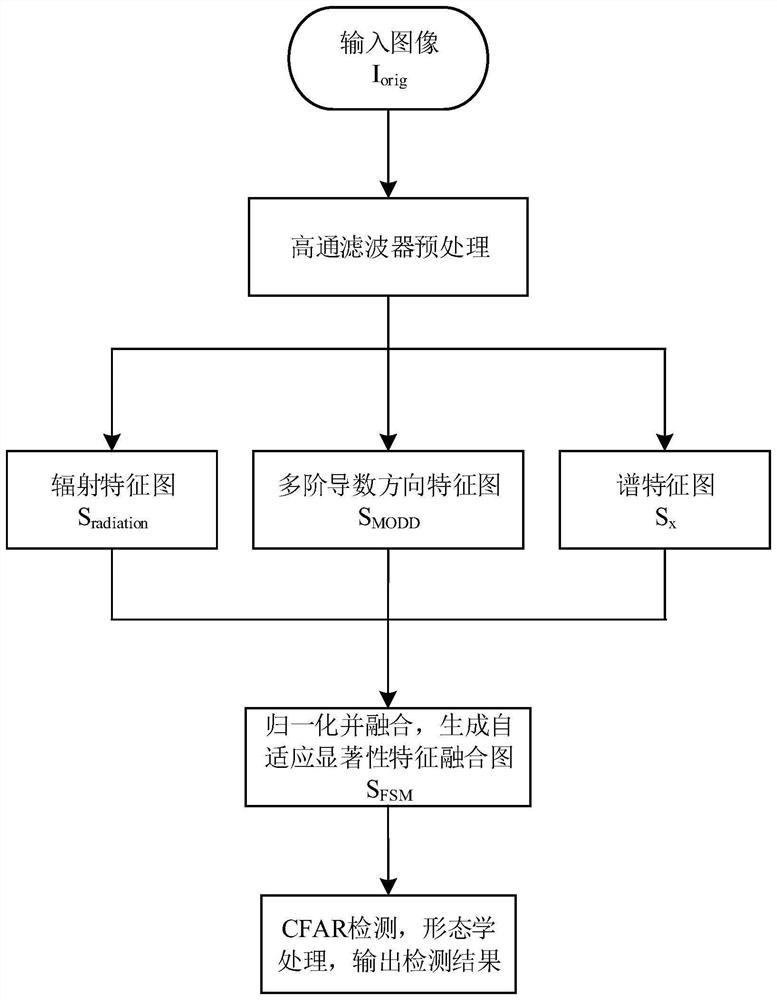 Multi-feature fusion complex background mid-infrared weak and small target detection method and system