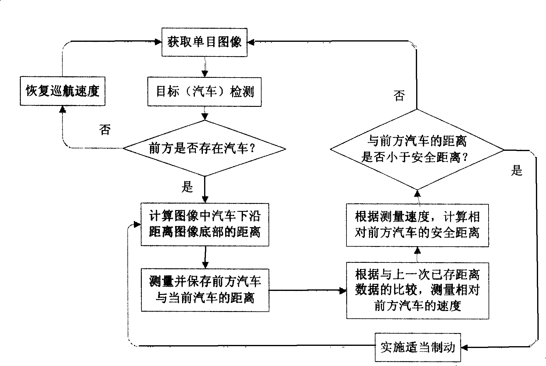 Automobile cruise control method based on monocular vision and implement system thereof