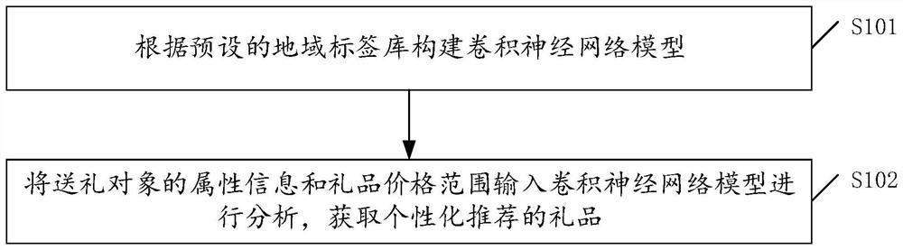 Gift area intelligent recommendation method and device