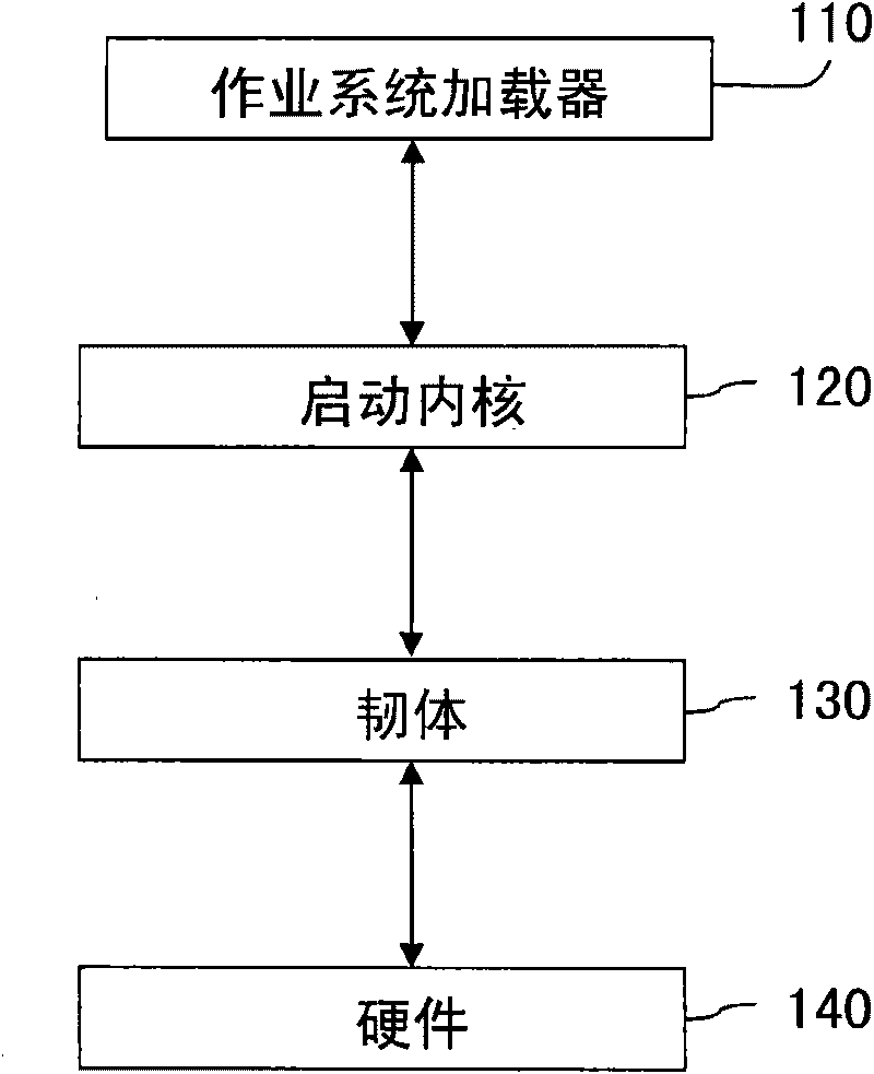 Method for testing dynamic custom starting core