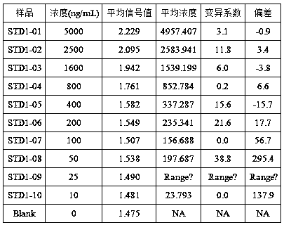 Optimized universal biological analysis method by adding monkey serum