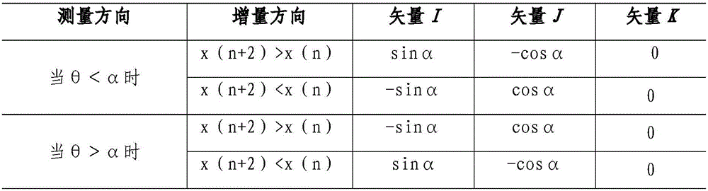 Method of three-coordinate machine measuring free-form curve