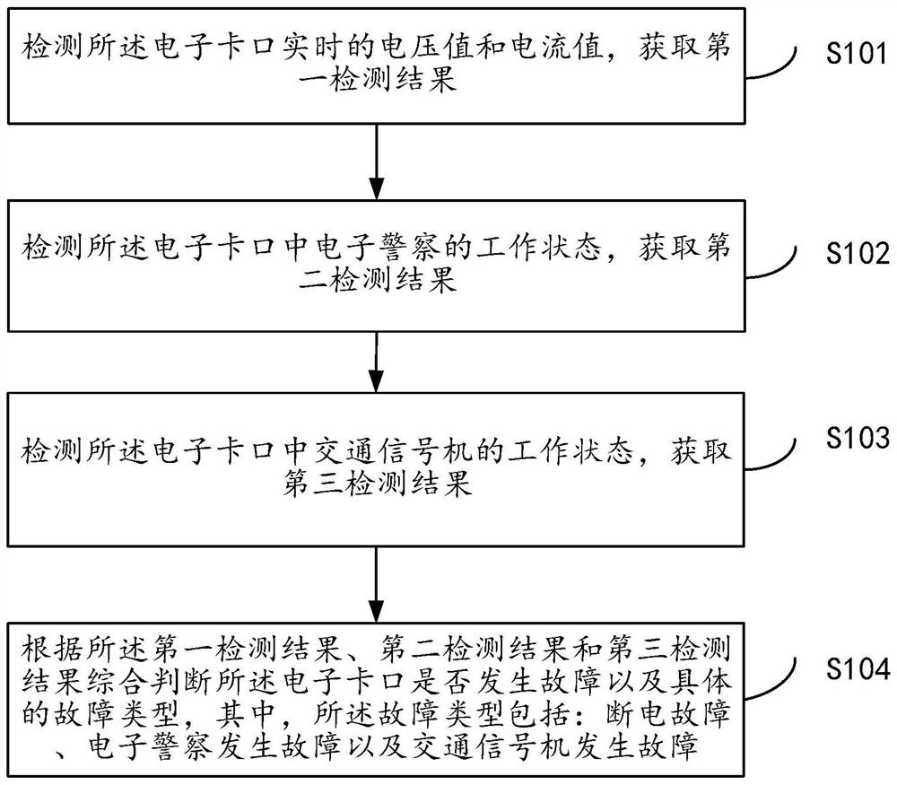 Electronic checkpoint fault detection and identification method