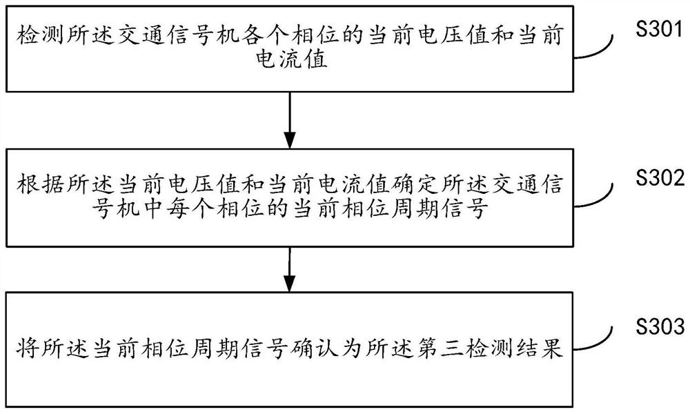 Electronic checkpoint fault detection and identification method