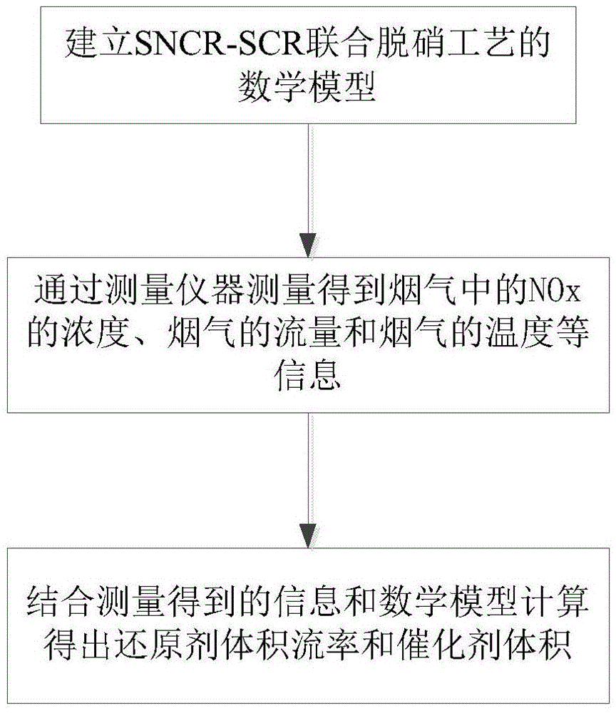 Design method of SNCR-SCR combined flue gas denitrification system process