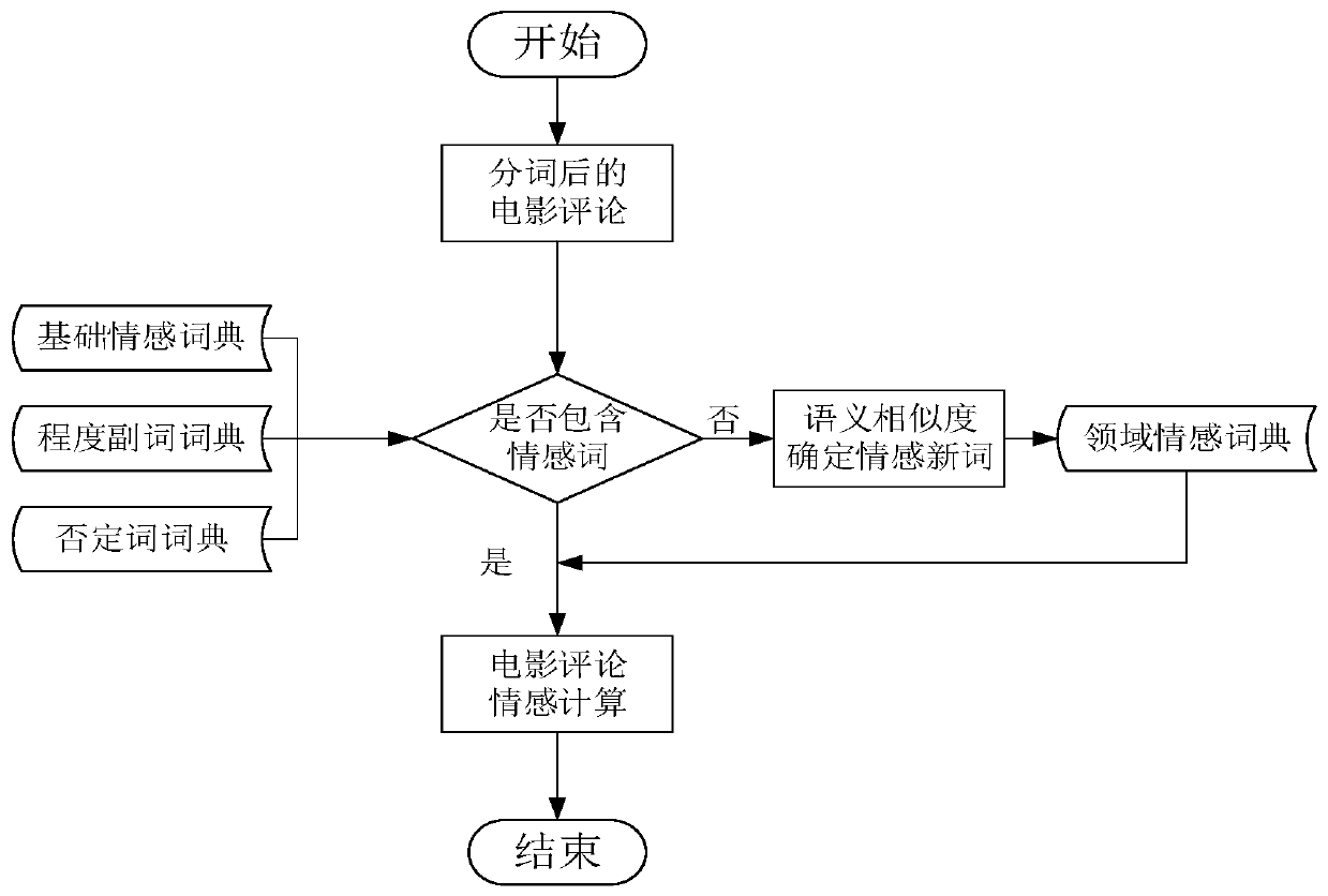 Emotion analysis method for Douban network movie comments