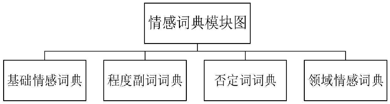 Emotion analysis method for Douban network movie comments