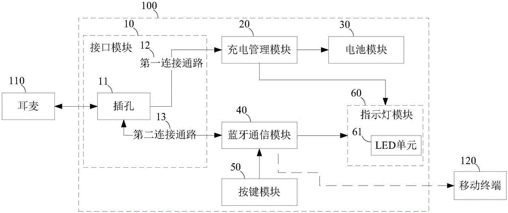 Bluetooth earphone and Bluetooth connector