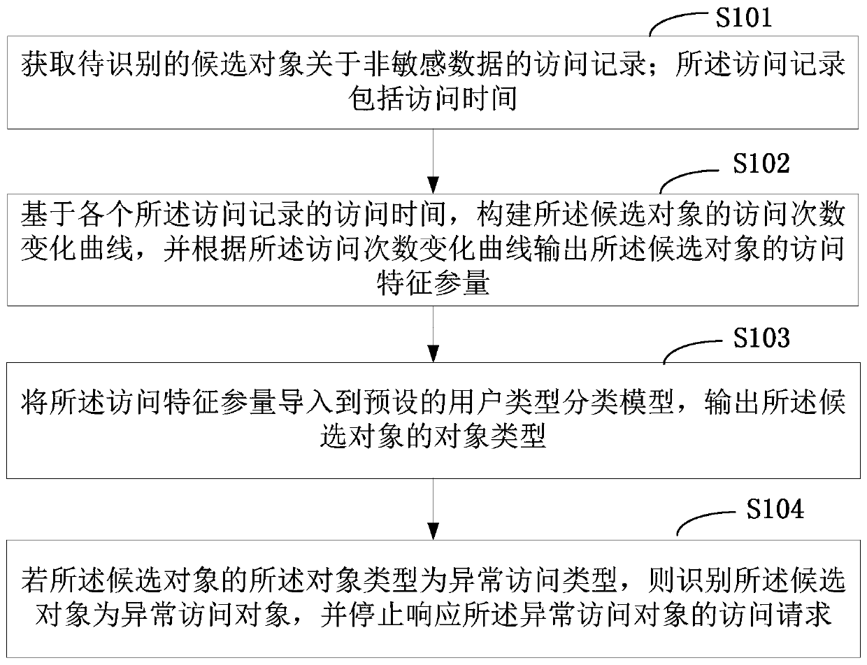 Abnormal access object recognition method and equipment