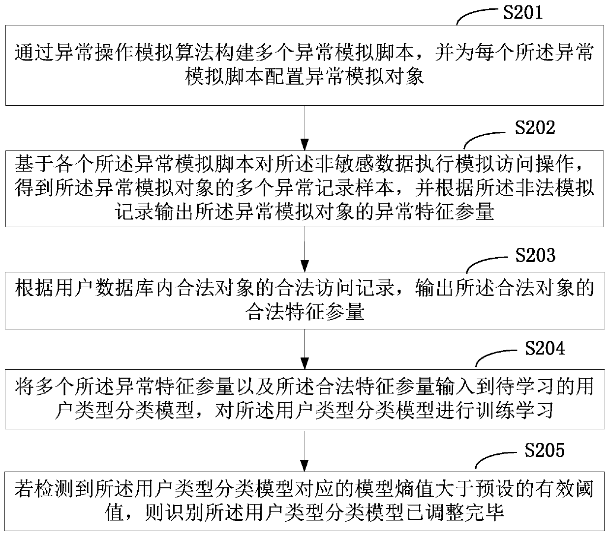 Abnormal access object recognition method and equipment