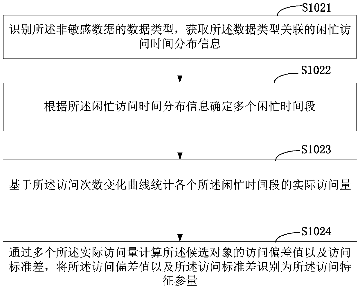 Abnormal access object recognition method and equipment