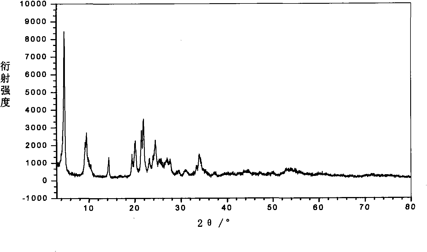 Preparation method of zirconium phosphate intercalation material for adsorbing phenol